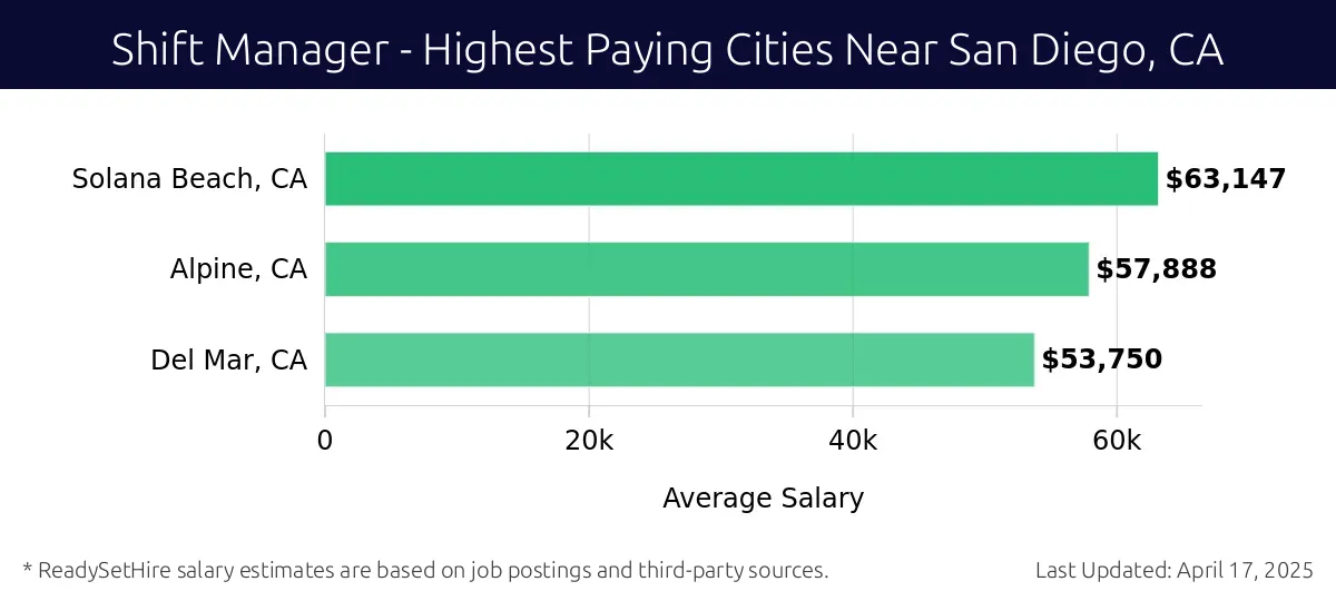 Graph displaying highest paying cities salaries for Shift Manager jobs near San Diego, CA, highlighting Solana Beach, CA with the highest at $63,147 and Del Mar, CA with the lowest at $53,750.
