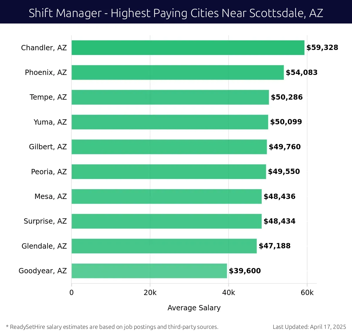 Graph displaying highest paying cities salaries for Shift Manager jobs near Scottsdale, AZ, highlighting Chandler, AZ with the highest at $59,328 and Goodyear, AZ with the lowest at $39,600.