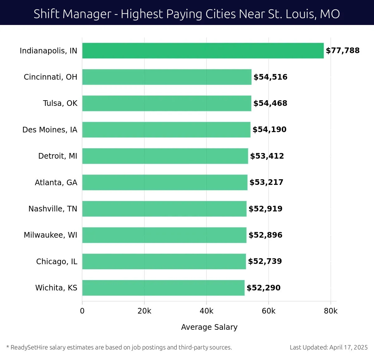 Graph displaying highest paying cities salaries for Shift Manager jobs near St. Louis, MO, highlighting Indianapolis, IN with the highest at $77,788 and Wichita, KS with the lowest at $52,290.