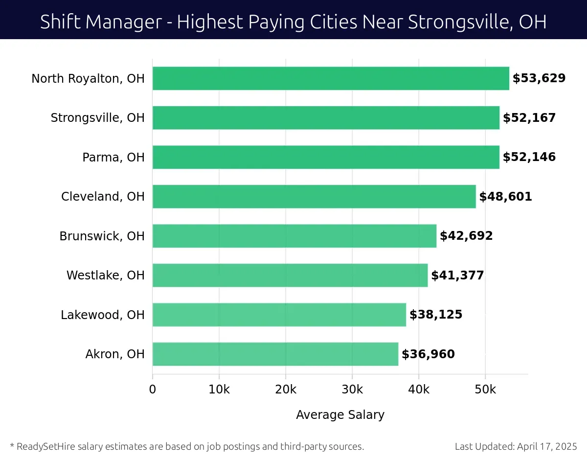 Graph displaying highest paying cities salaries for Shift Manager jobs near Strongsville, OH, highlighting North Royalton, OH with the highest at $53,629 and Akron, OH with the lowest at $36,960.