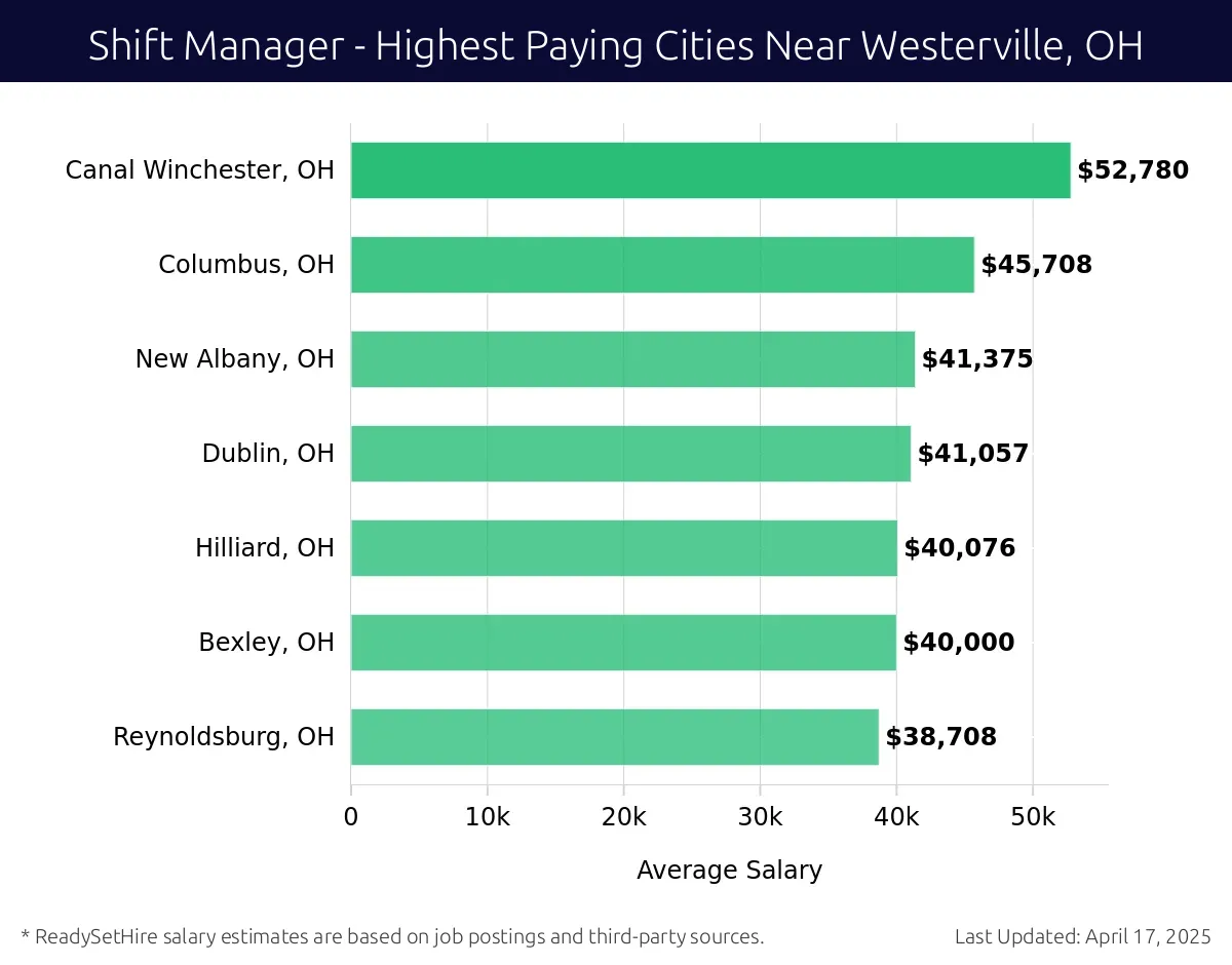Graph displaying highest paying cities salaries for Shift Manager jobs near Westerville, OH, highlighting Canal Winchester, OH with the highest at $52,780 and Reynoldsburg, OH with the lowest at $38,708.