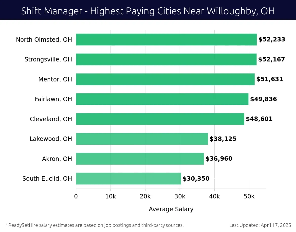 Graph displaying highest paying cities salaries for Shift Manager jobs near Willoughby, OH, highlighting North Olmsted, OH with the highest at $52,233 and South Euclid, OH with the lowest at $30,350.