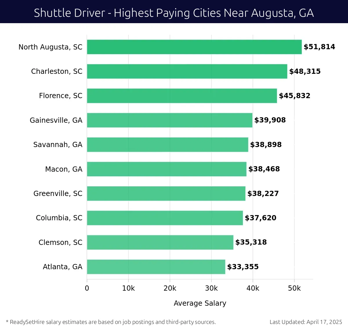 Graph displaying highest paying cities salaries for Shuttle Driver jobs near Augusta, GA, highlighting North Augusta, SC with the highest at $51,814 and Atlanta, GA with the lowest at $33,355.