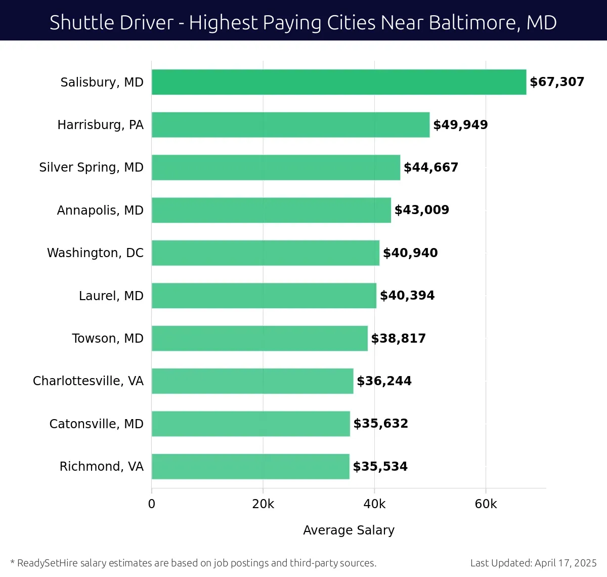 Graph displaying highest paying cities salaries for Shuttle Driver jobs near Baltimore, MD, highlighting Salisbury, MD with the highest at $67,307 and Richmond, VA with the lowest at $35,534.