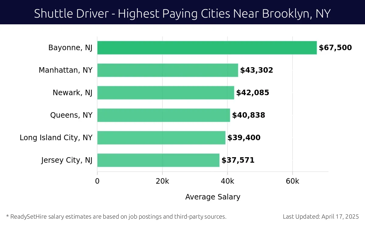 Graph displaying highest paying cities salaries for Shuttle Driver jobs near Brooklyn, NY, highlighting Bayonne, NJ with the highest at $67,500 and Jersey City, NJ with the lowest at $37,571.