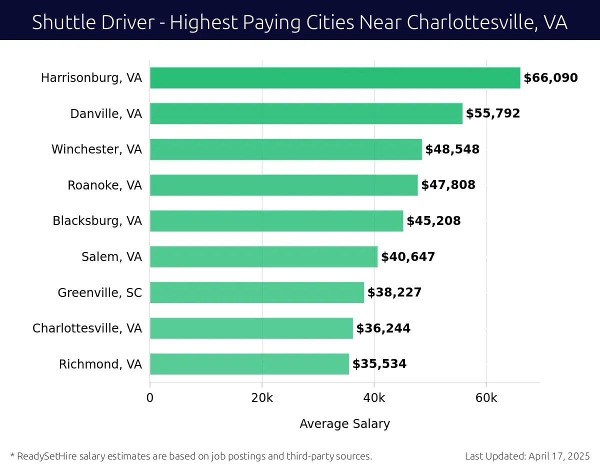 Graph displaying highest paying cities salaries for Shuttle Driver jobs near Charlottesville, VA, highlighting Harrisonburg, VA with the highest at $66,090 and Richmond, VA with the lowest at $35,534.