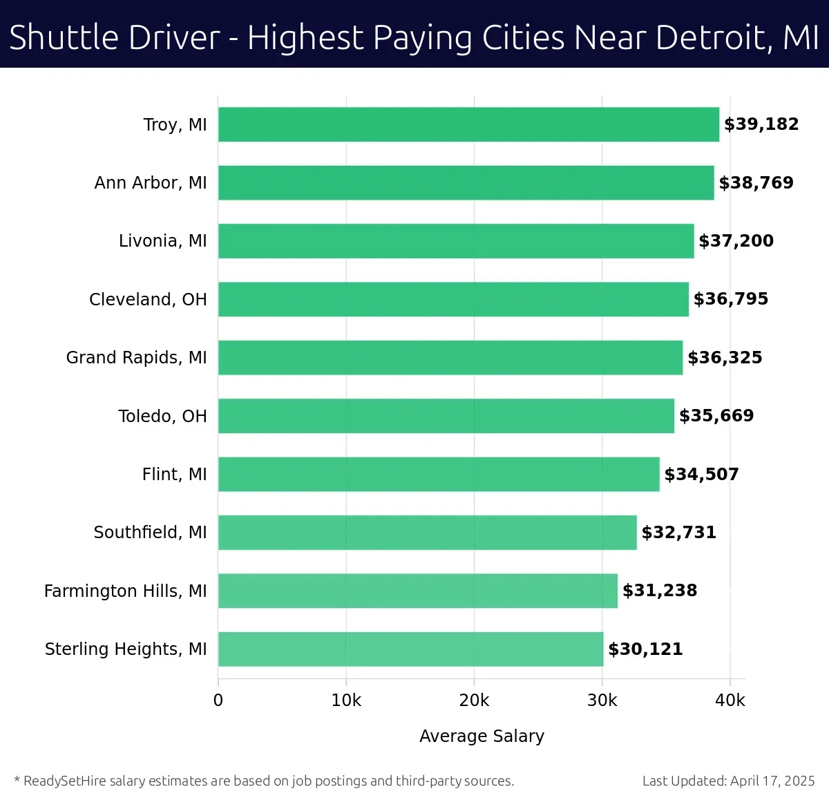 Graph displaying highest paying cities salaries for Shuttle Driver jobs near Detroit, MI, highlighting Troy, MI with the highest at $39,182 and Sterling Heights, MI with the lowest at $30,121.