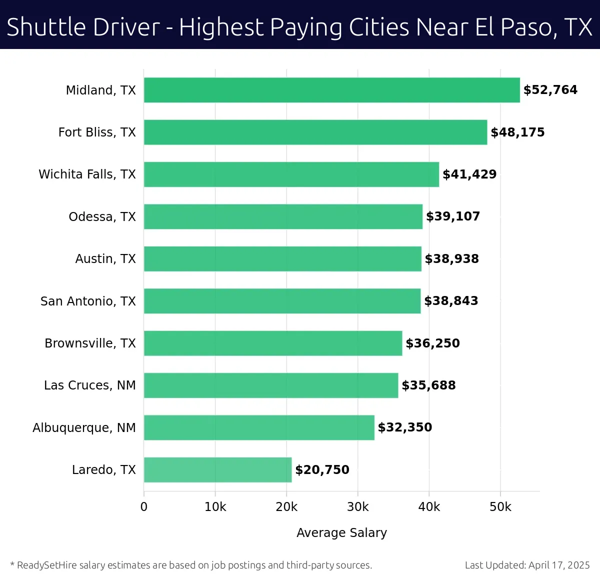 Graph displaying highest paying cities salaries for Shuttle Driver jobs near El Paso, TX, highlighting Midland, TX with the highest at $52,764 and Laredo, TX with the lowest at $20,750.