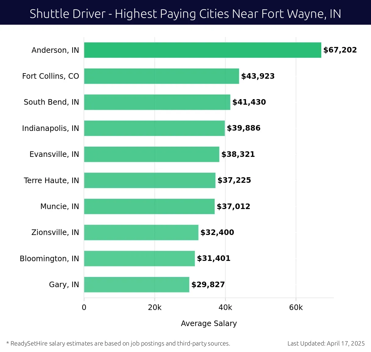Graph displaying highest paying cities salaries for Shuttle Driver jobs near Fort Wayne, IN, highlighting Anderson, IN with the highest at $67,202 and Gary, IN with the lowest at $29,827.