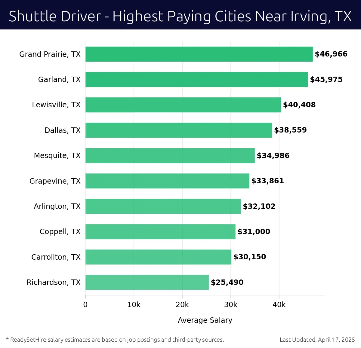 Graph displaying highest paying cities salaries for Shuttle Driver jobs near Irving, TX, highlighting Grand Prairie, TX with the highest at $46,966 and Richardson, TX with the lowest at $25,490.