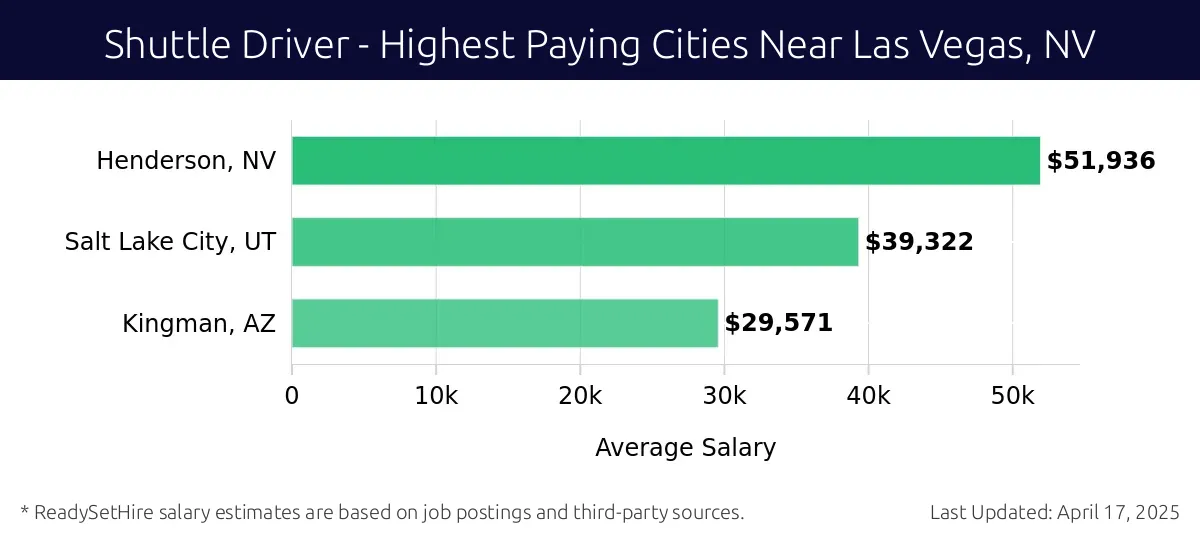 Graph displaying highest paying cities salaries for Shuttle Driver jobs near Las Vegas, NV, highlighting Henderson, NV with the highest at $51,936 and Kingman, AZ with the lowest at $29,571.