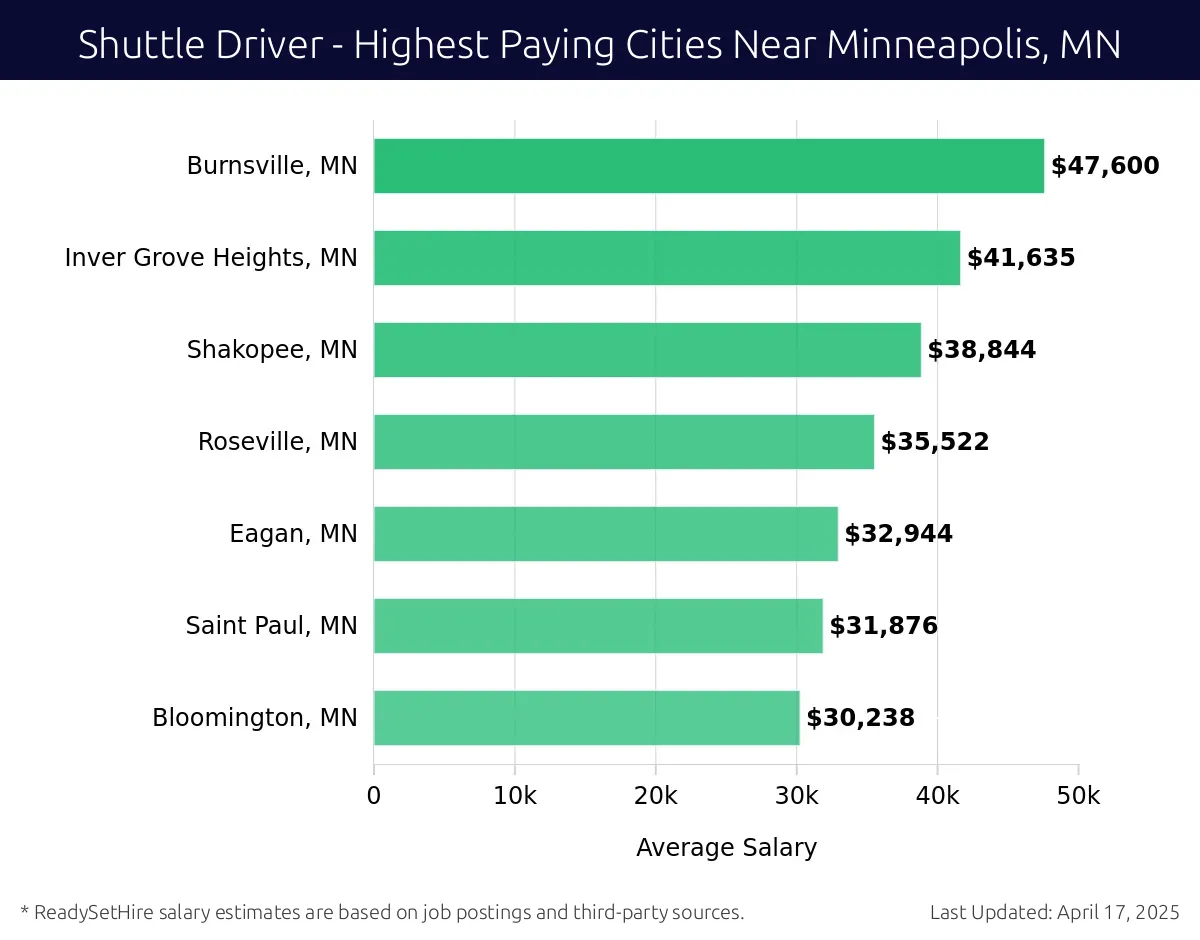 Graph displaying highest paying cities salaries for Shuttle Driver jobs near Minneapolis, MN, highlighting Burnsville, MN with the highest at $47,600 and Bloomington, MN with the lowest at $30,238.