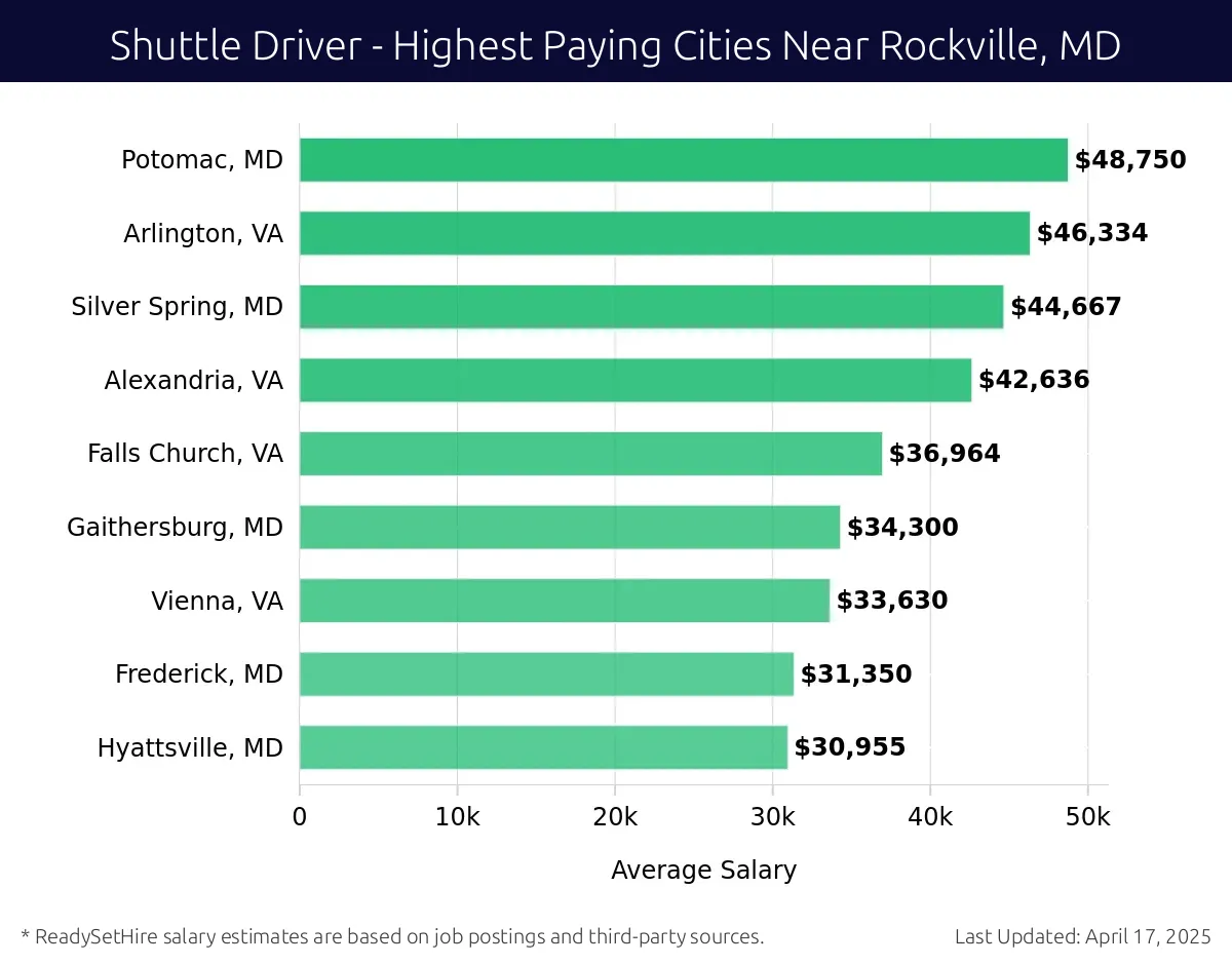 Graph displaying highest paying cities salaries for Shuttle Driver jobs near Rockville, MD, highlighting Potomac, MD with the highest at $48,750 and Hyattsville, MD with the lowest at $30,955.
