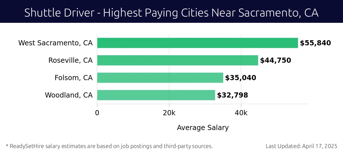 Graph displaying highest paying cities salaries for Shuttle Driver jobs near Sacramento, CA, highlighting West Sacramento, CA with the highest at $55,840 and Woodland, CA with the lowest at $32,798.