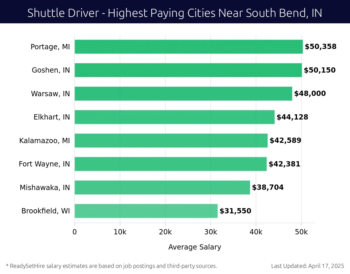 Graph displaying highest paying cities salaries for Shuttle Driver jobs near South Bend, IN, highlighting Portage, MI with the highest at $50,358 and Brookfield, WI with the lowest at $31,550.