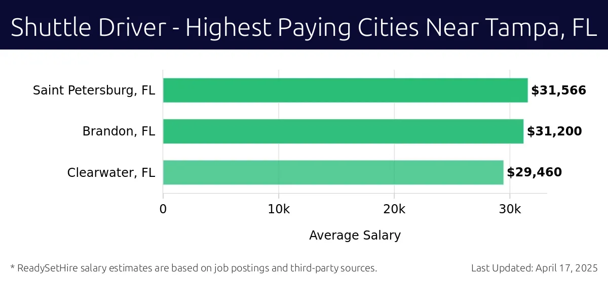 Graph displaying highest paying cities salaries for Shuttle Driver jobs near Tampa, FL, highlighting Saint Petersburg, FL with the highest at $31,566 and Clearwater, FL with the lowest at $29,460.