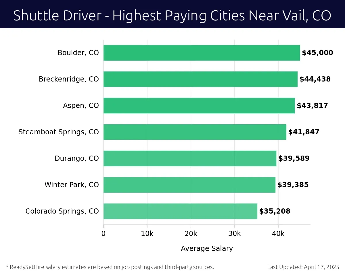 Graph displaying highest paying cities salaries for Shuttle Driver jobs near Vail, CO, highlighting Boulder, CO with the highest at $45,000 and Colorado Springs, CO with the lowest at $35,208.