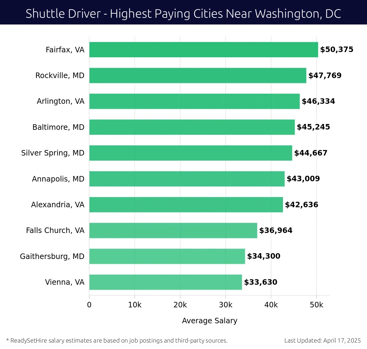Graph displaying highest paying cities salaries for Shuttle Driver jobs near Washington, DC, highlighting Fairfax, VA with the highest at $50,375 and Vienna, VA with the lowest at $33,630.