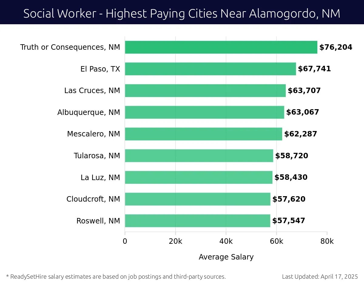 Graph displaying highest paying cities salaries for Social Worker jobs near Alamogordo, NM, highlighting Ruidoso, NM with the highest at $76,204 and Roswell, NM with the lowest at $57,547.