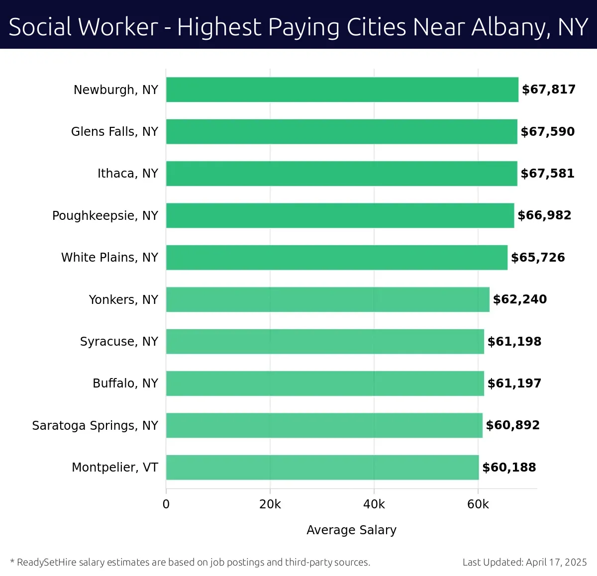 Graph displaying highest paying cities salaries for Social Worker jobs near Albany, NY, highlighting Newburgh, NY with the highest at $67,817 and Montpelier, VT with the lowest at $60,188.