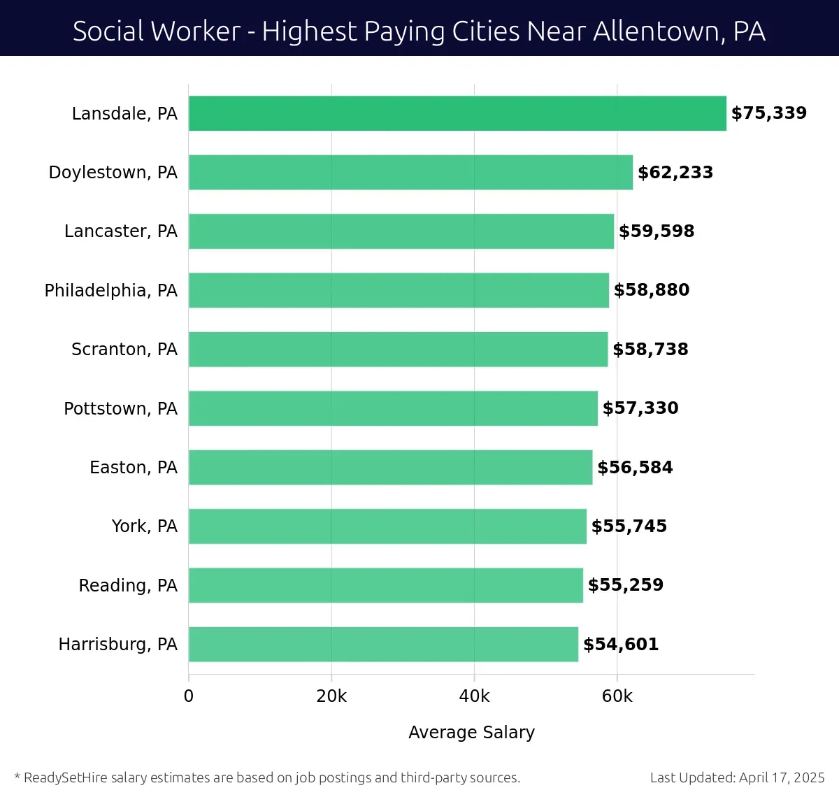 Graph displaying highest paying cities salaries for Social Worker jobs near Allentown, PA, highlighting Lansdale, PA with the highest at $75,339 and Harrisburg, PA with the lowest at $54,601.