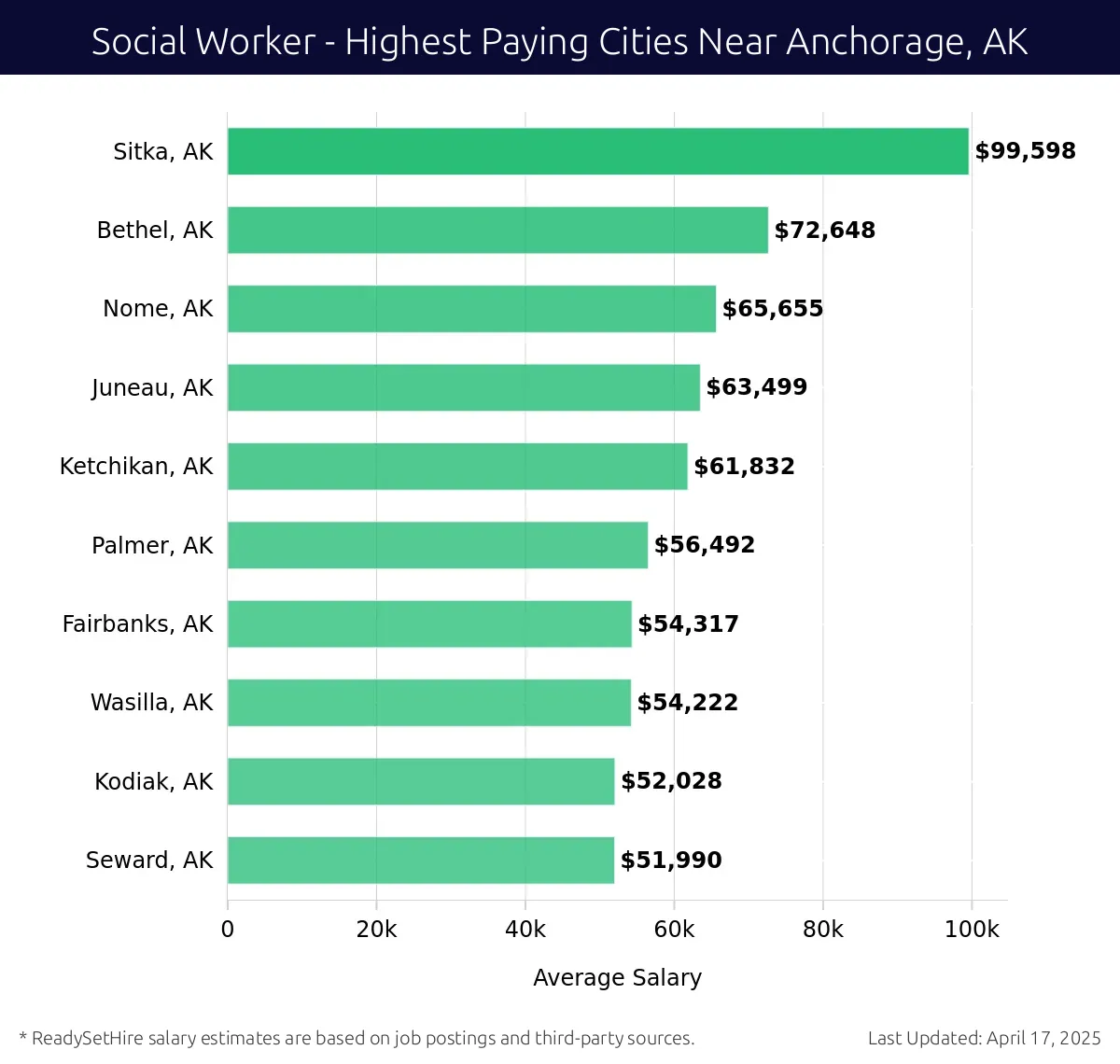 Graph displaying highest paying cities salaries for Social Worker jobs near Anchorage, AK, highlighting Sitka, AK with the highest at $99,598 and Seward, AK with the lowest at $51,990.