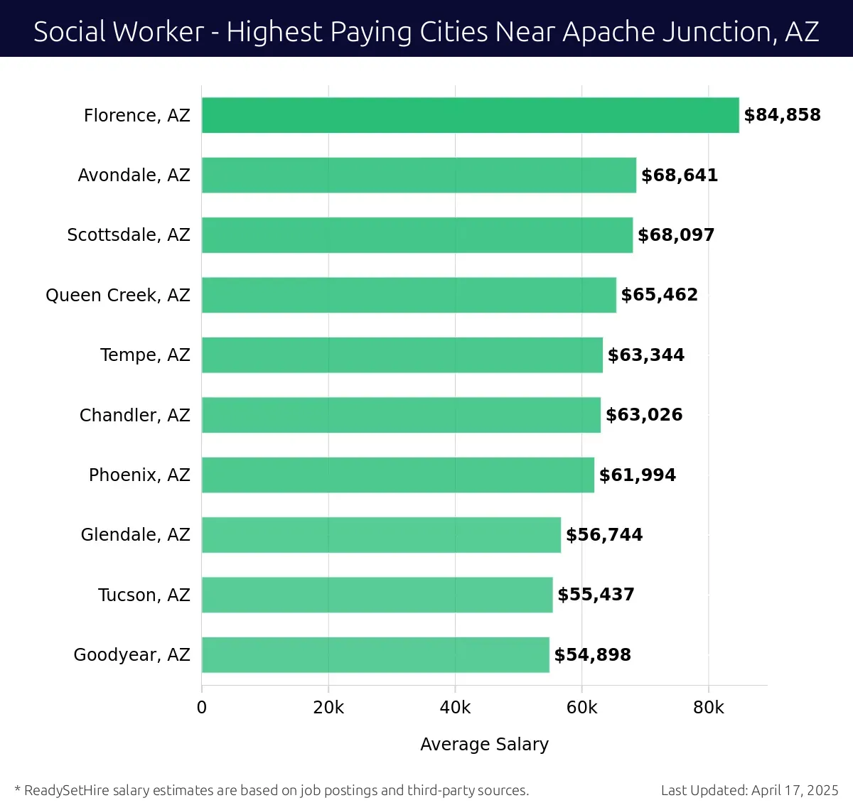 Graph displaying highest paying cities salaries for Social Worker jobs near Apache Junction, AZ, highlighting Florence, AZ with the highest at $84,858 and Goodyear, AZ with the lowest at $54,898.