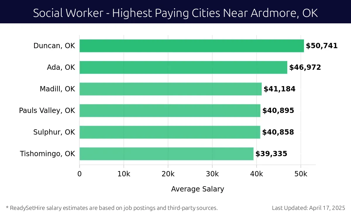 Graph displaying highest paying cities salaries for Social Worker jobs near Ardmore, OK, highlighting Duncan, OK with the highest at $50,741 and Tishomingo, OK with the lowest at $39,335.