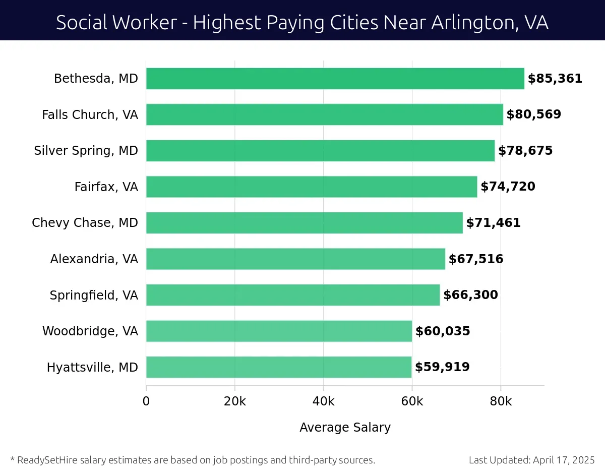 Graph displaying highest paying cities salaries for Social Worker jobs near Arlington, VA, highlighting Bethesda, MD with the highest at $85,361 and Hyattsville, MD with the lowest at $59,919.