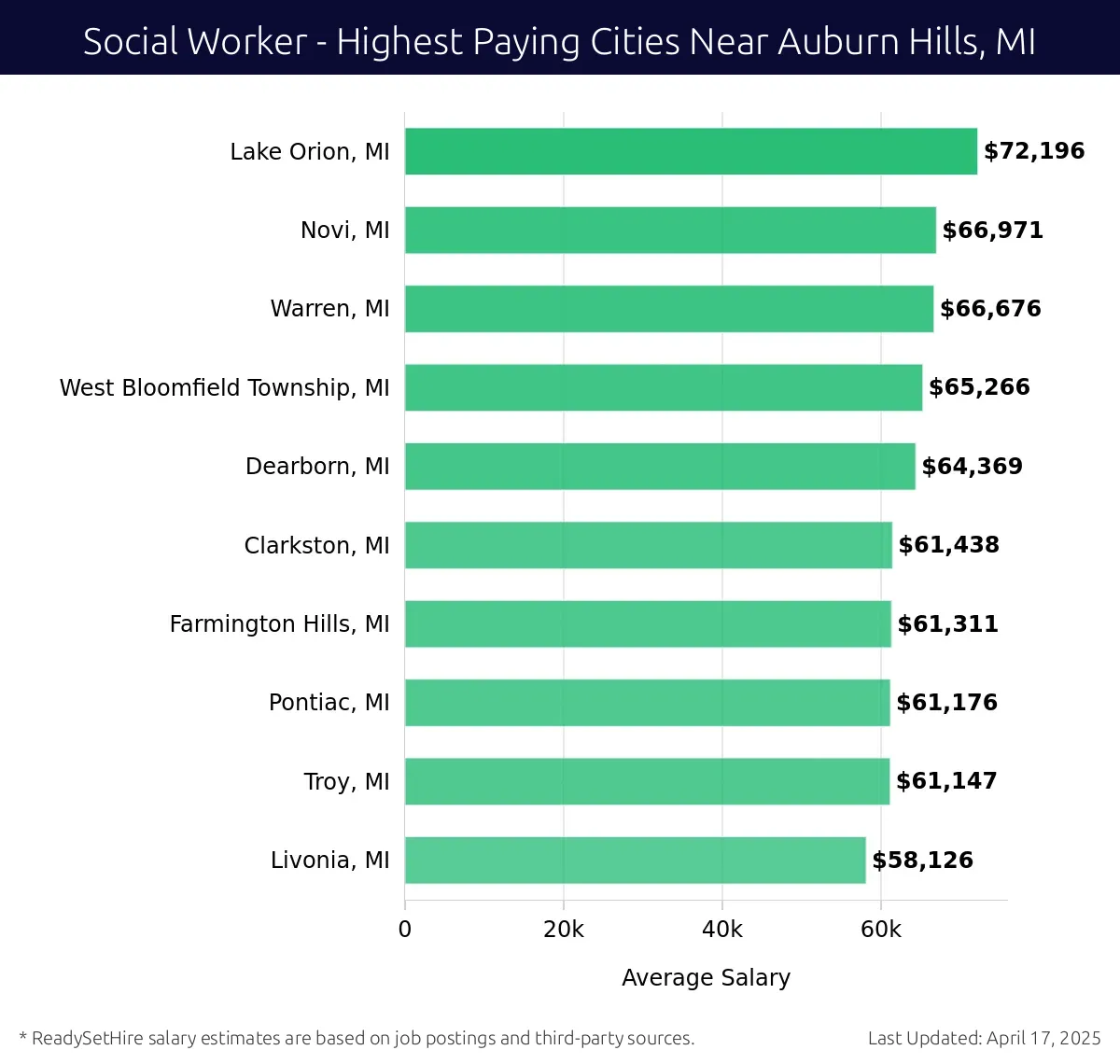 Graph displaying highest paying cities salaries for Social Worker jobs near Auburn Hills, MI, highlighting Lake Orion, MI with the highest at $72,196 and Livonia, MI with the lowest at $58,126.