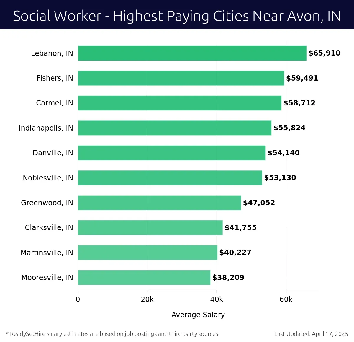 Graph displaying highest paying cities salaries for Social Worker jobs near Avon, IN, highlighting Lebanon, IN with the highest at $65,910 and Mooresville, IN with the lowest at $38,209.