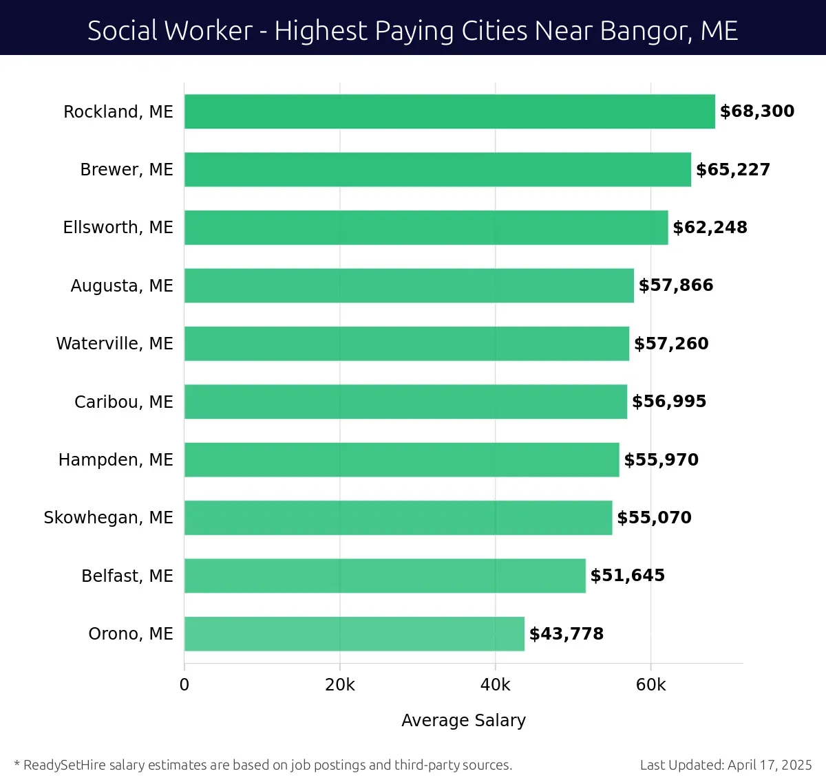 Graph displaying highest paying cities salaries for Social Worker jobs near Bangor, ME, highlighting Rockland, ME with the highest at $68,300 and Orono, ME with the lowest at $43,778.