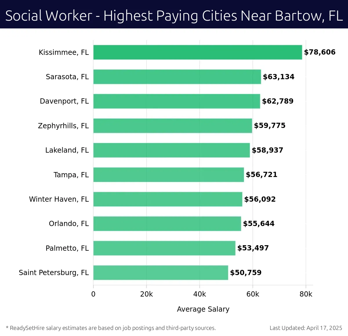Graph displaying highest paying cities salaries for Social Worker jobs near Bartow, FL, highlighting Kissimmee, FL with the highest at $78,606 and Saint Petersburg, FL with the lowest at $50,759.
