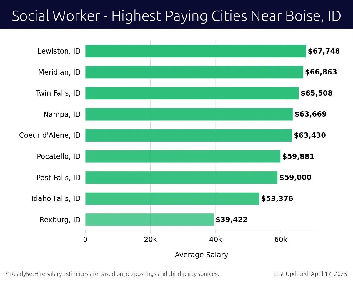 Graph displaying highest paying cities salaries for Social Worker jobs near Boise, ID, highlighting Lewiston, ID with the highest at $67,748 and Rexburg, ID with the lowest at $39,422.