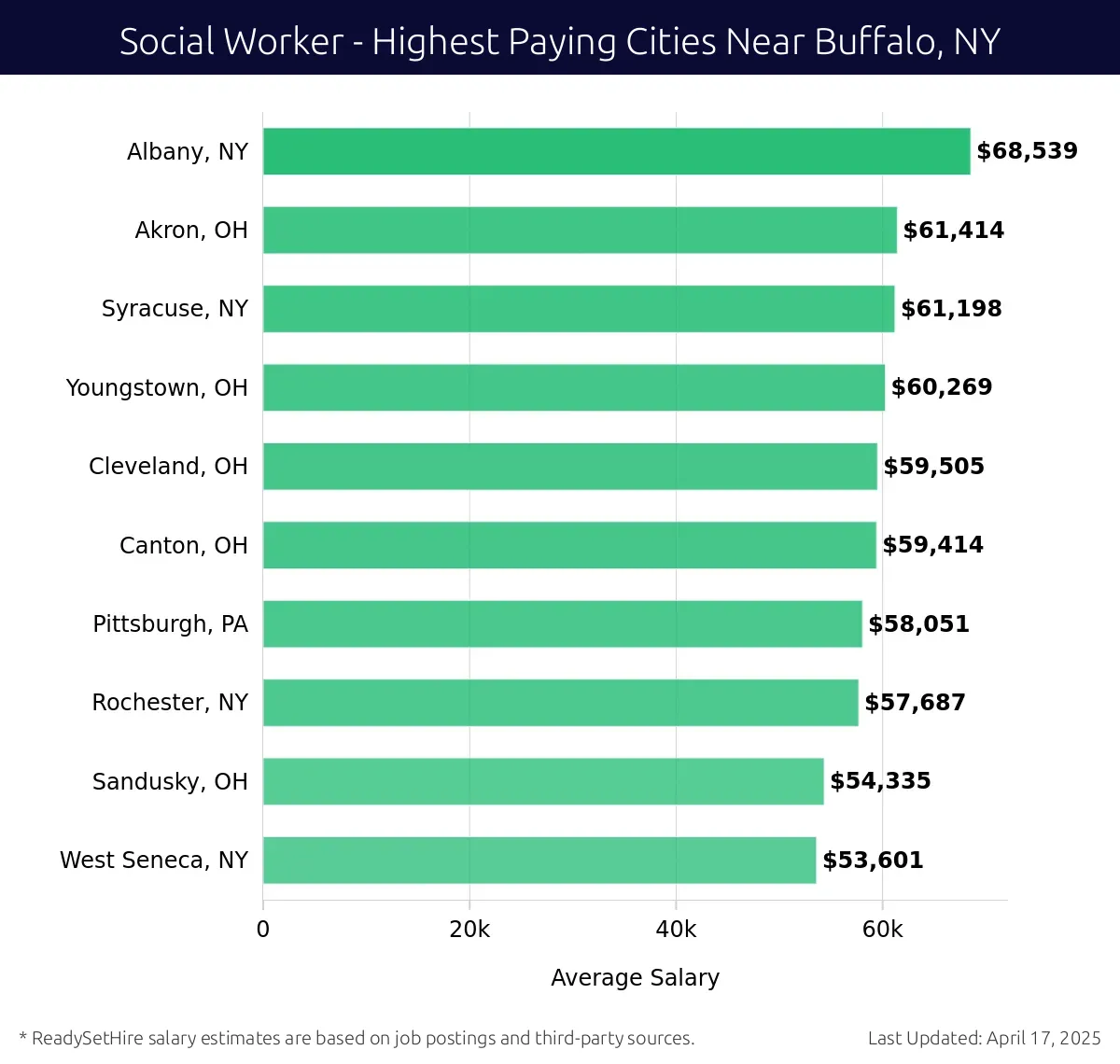 Graph displaying highest paying cities salaries for Social Worker jobs near Buffalo, NY, highlighting Albany, NY with the highest at $68,539 and West Seneca, NY with the lowest at $53,601.