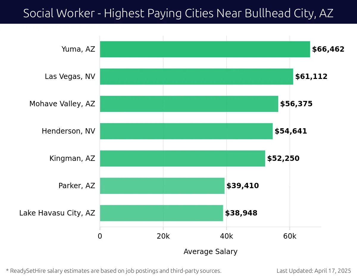 Graph displaying highest paying cities salaries for Social Worker jobs near Bullhead City, AZ, highlighting Yuma, AZ with the highest at $66,462 and Lake Havasu City, AZ with the lowest at $38,948.
