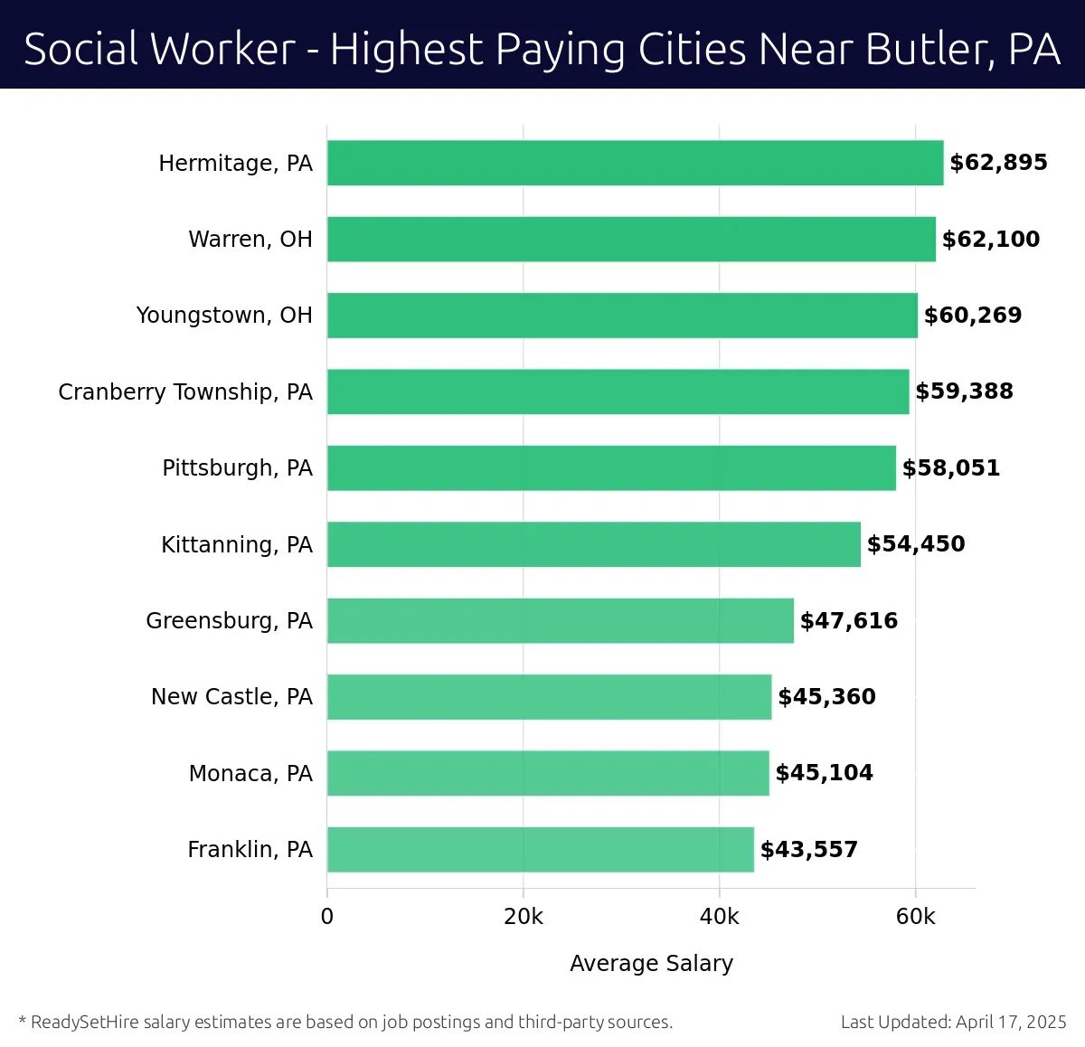 Graph displaying highest paying cities salaries for Social Worker jobs near Butler, PA, highlighting Hermitage, PA with the highest at $62,895 and Franklin, PA with the lowest at $43,557.
