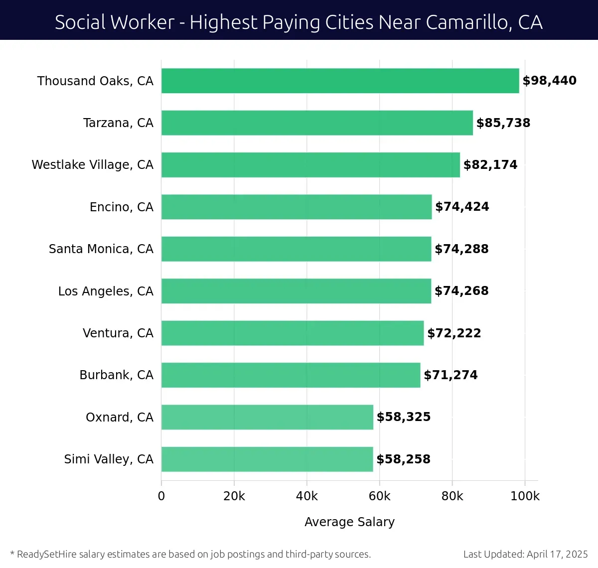 Graph displaying highest paying cities salaries for Social Worker jobs near Camarillo, CA, highlighting Thousand Oaks, CA with the highest at $98,440 and Simi Valley, CA with the lowest at $58,258.