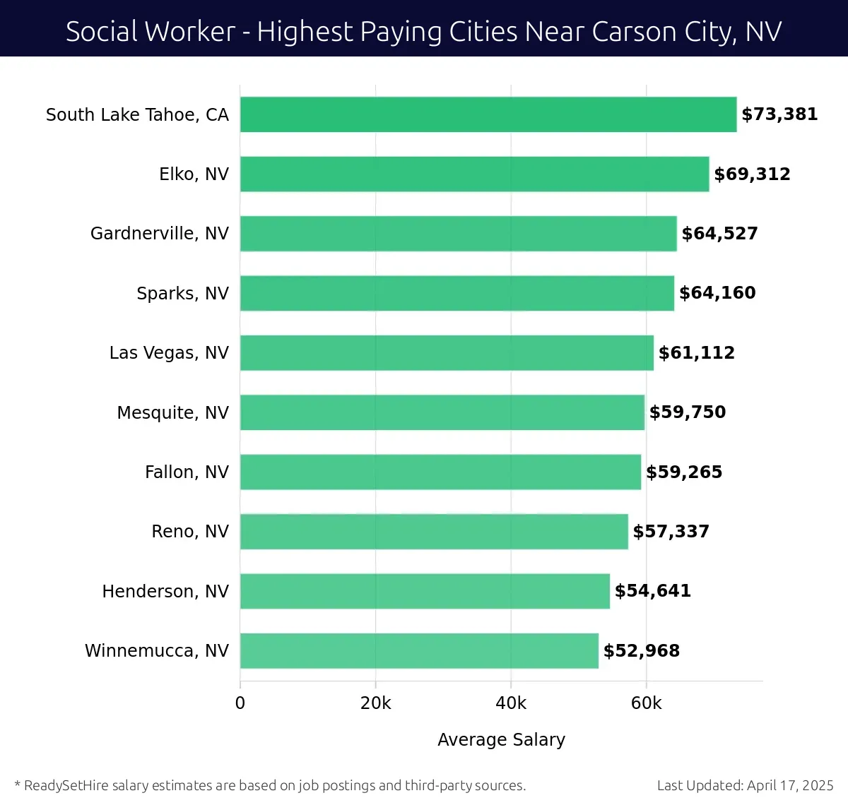Graph displaying highest paying cities salaries for Social Worker jobs near Carson City, NV, highlighting South Lake Tahoe, CA with the highest at $73,381 and Winnemucca, NV with the lowest at $52,968.