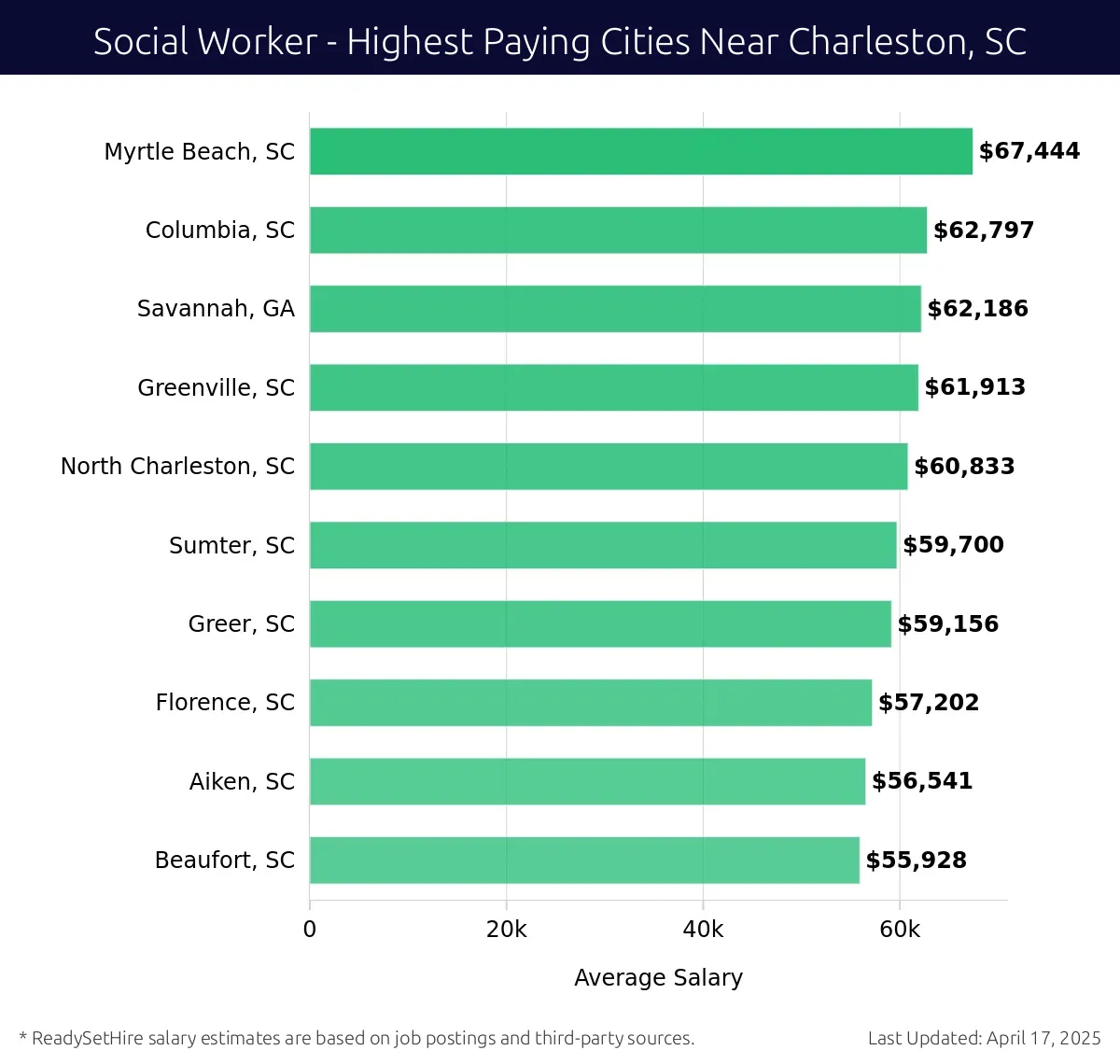 Graph displaying highest paying cities salaries for Social Worker jobs near Charleston, SC, highlighting Myrtle Beach, SC with the highest at $67,444 and Beaufort, SC with the lowest at $55,928.