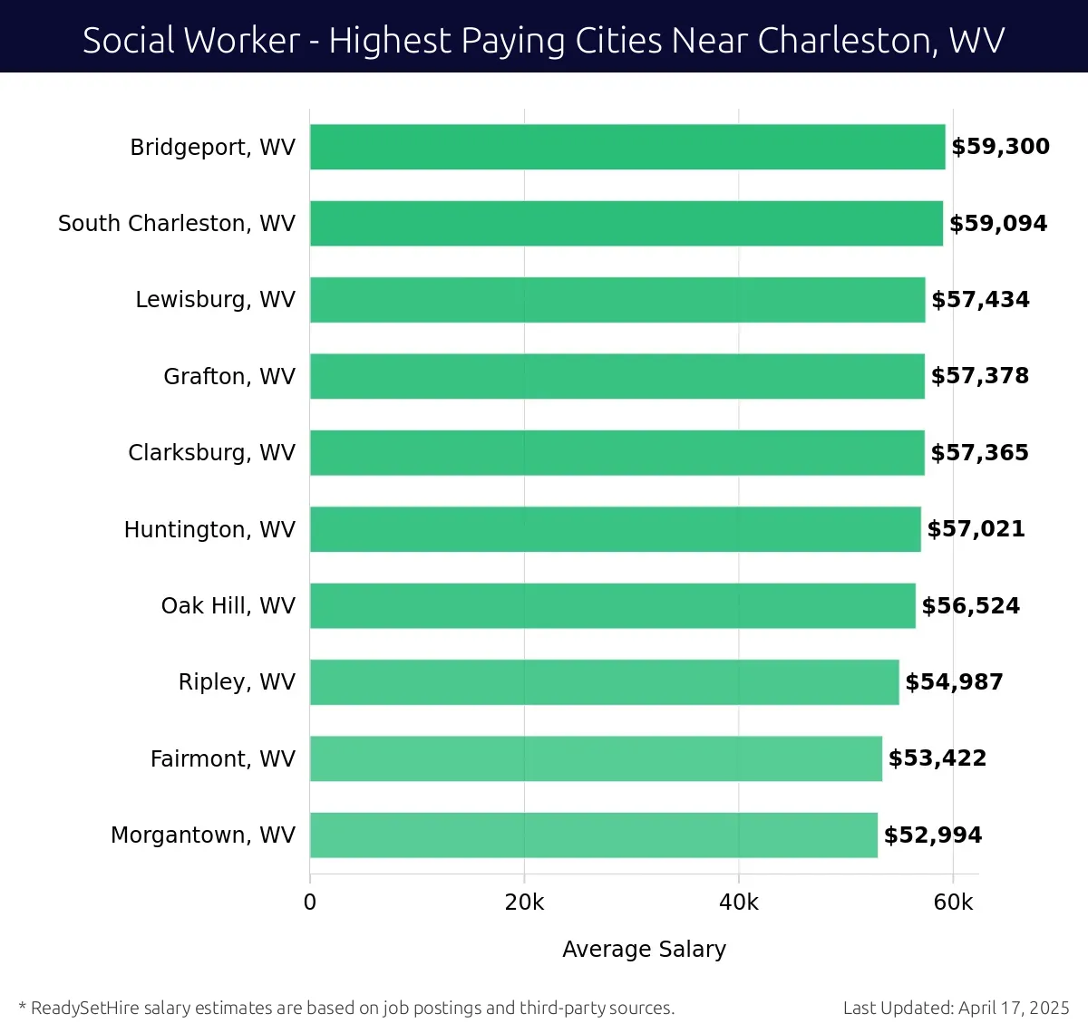 Graph displaying highest paying cities salaries for Social Worker jobs near Charleston, WV, highlighting Bridgeport, WV with the highest at $59,300 and Morgantown, WV with the lowest at $52,994.