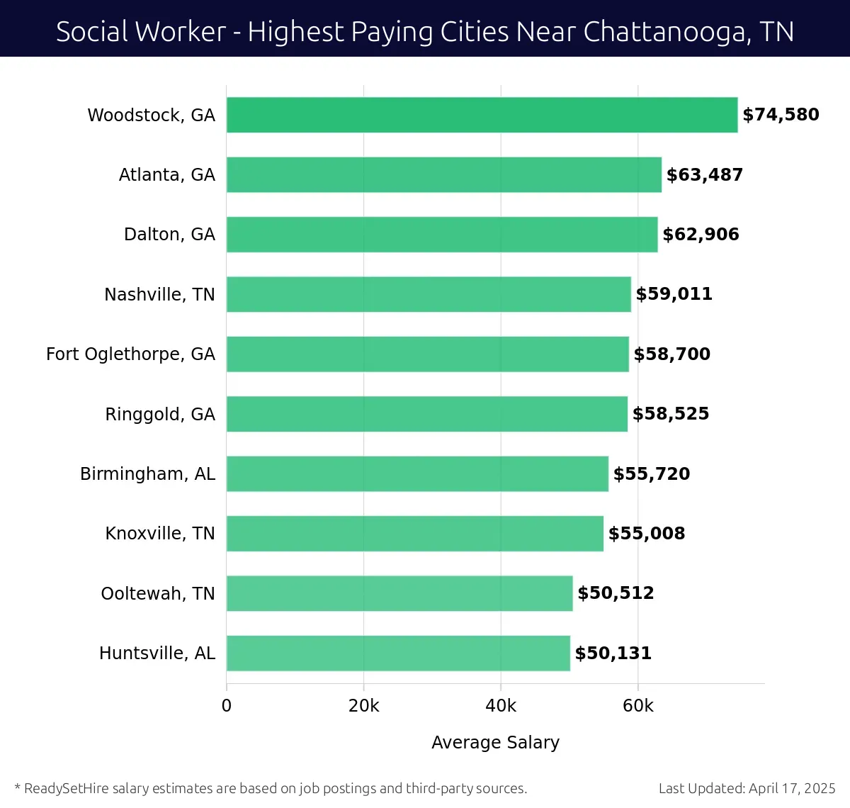 Graph displaying highest paying cities salaries for Social Worker jobs near Chattanooga, TN, highlighting Woodstock, GA with the highest at $74,580 and Huntsville, AL with the lowest at $50,131.