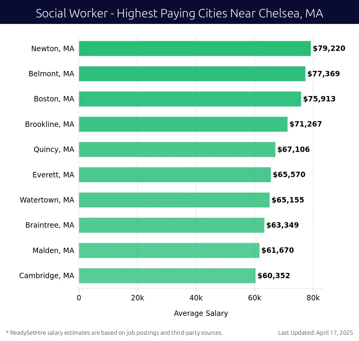 Graph displaying highest paying cities salaries for Social Worker jobs near Chelsea, MA, highlighting Newton, MA with the highest at $79,220 and Cambridge, MA with the lowest at $60,352.