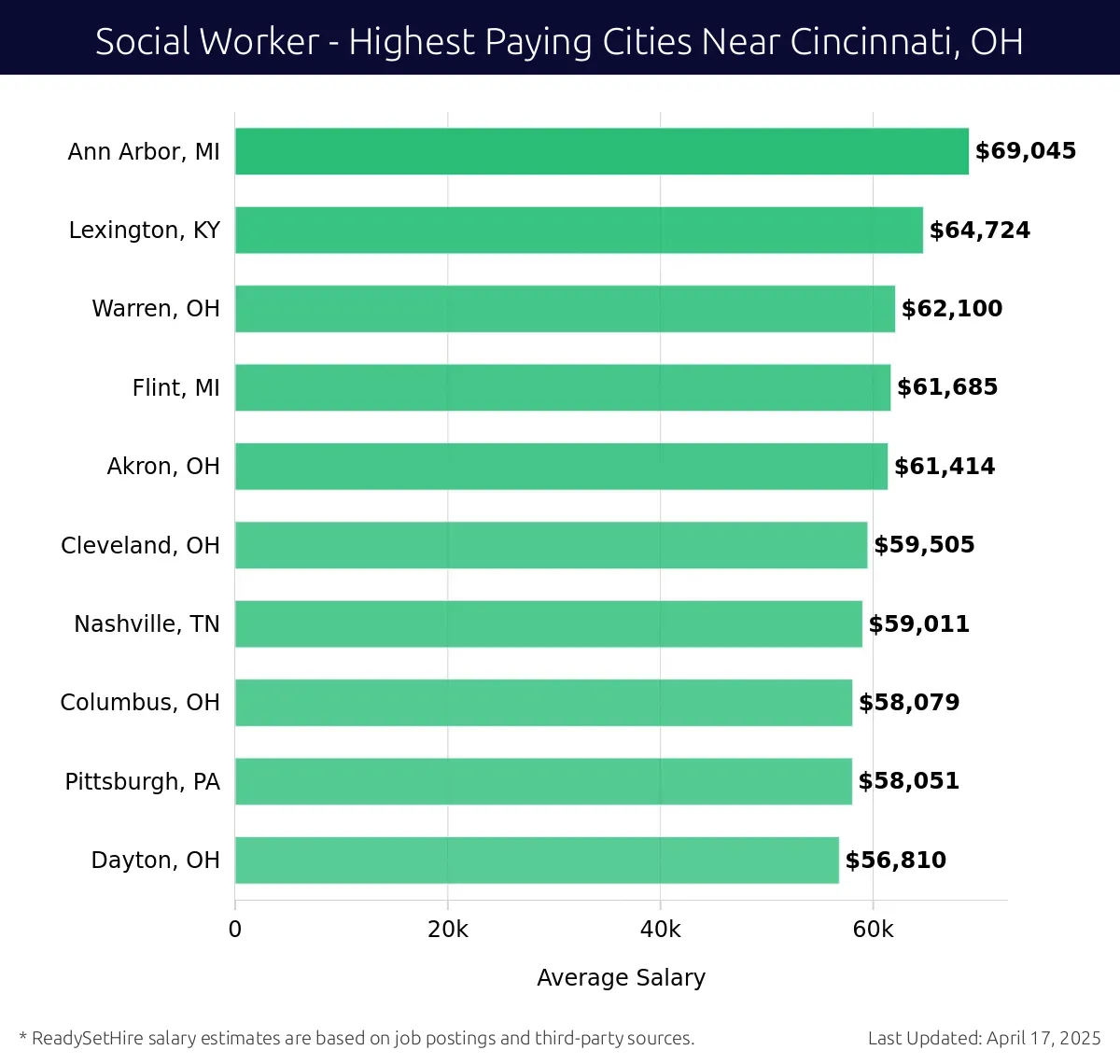 Graph displaying highest paying cities salaries for Social Worker jobs near Cincinnati, OH, highlighting Ann Arbor, MI with the highest at $69,045 and Dayton, OH with the lowest at $56,810.