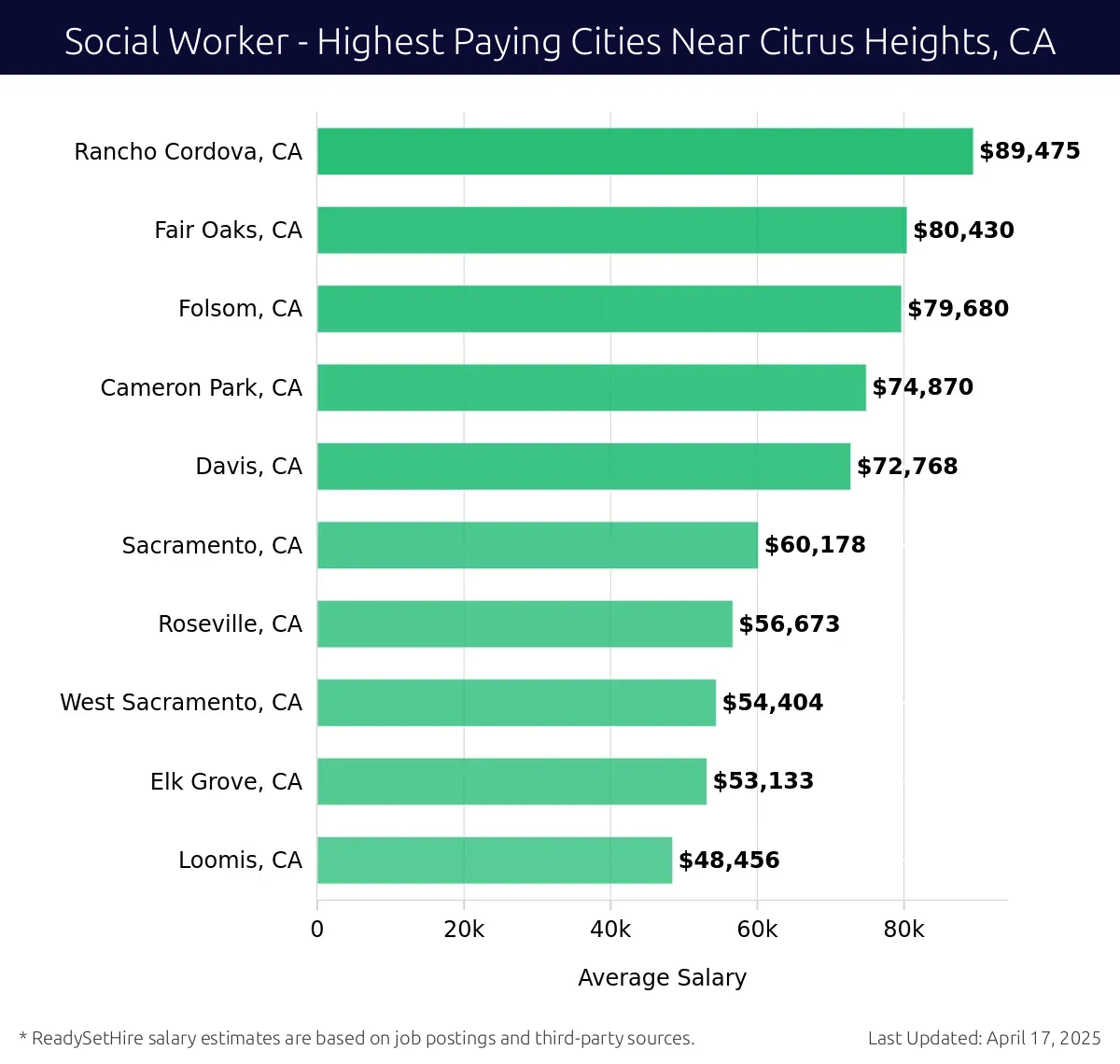 Graph displaying highest paying cities salaries for Social Worker jobs near Citrus Heights, CA, highlighting Rancho Cordova, CA with the highest at $89,475 and Loomis, CA with the lowest at $48,456.