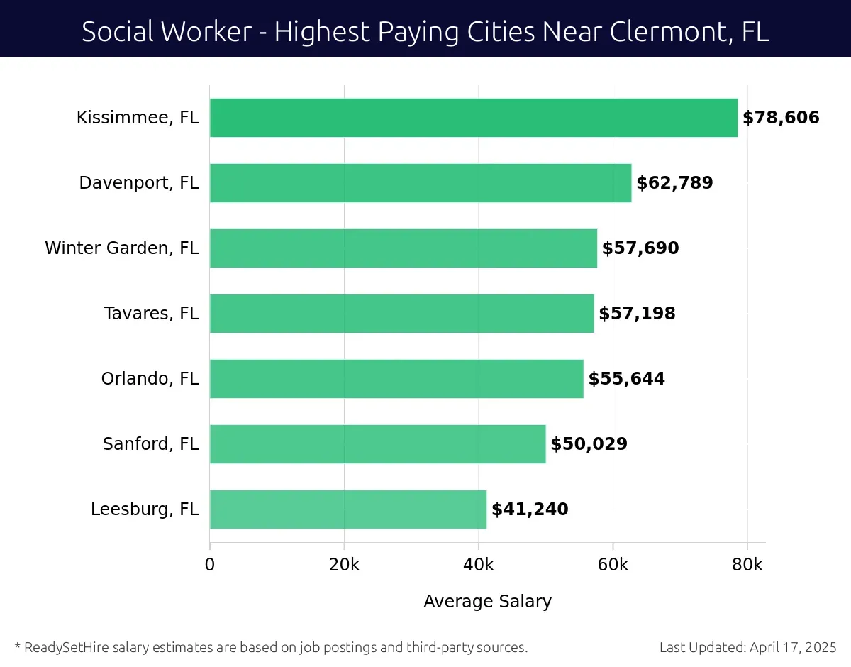 Graph displaying highest paying cities salaries for Social Worker jobs near Clermont, FL, highlighting Kissimmee, FL with the highest at $78,606 and Leesburg, FL with the lowest at $41,240.
