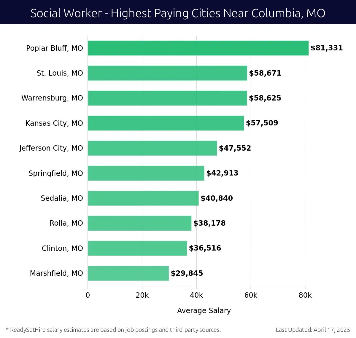 Graph displaying highest paying cities salaries for Social Worker jobs near Columbia, MO, highlighting Poplar Bluff, MO with the highest at $81,331 and Marshfield, MO with the lowest at $29,845.