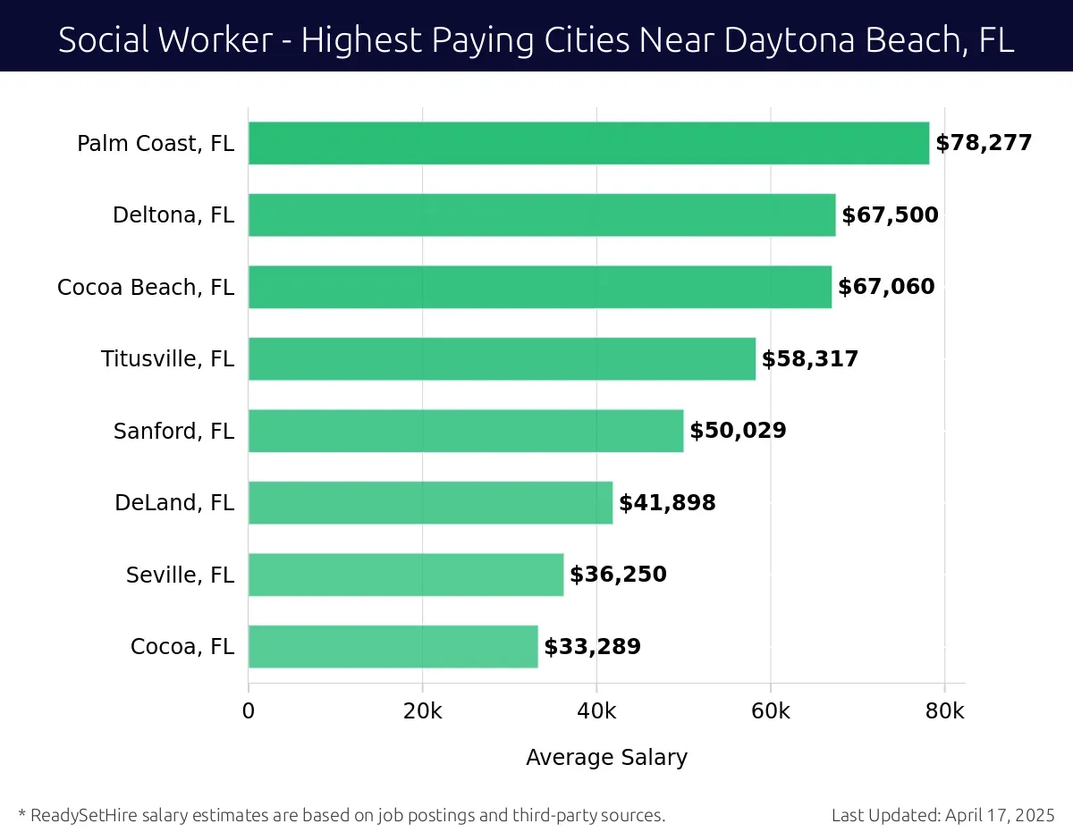 Graph displaying highest paying cities salaries for Social Worker jobs near Daytona Beach, FL, highlighting Palm Coast, FL with the highest at $78,277 and Cocoa, FL with the lowest at $33,289.
