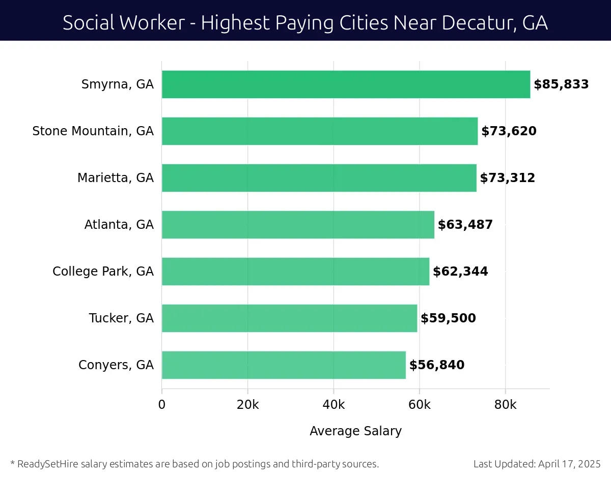 Graph displaying highest paying cities salaries for Social Worker jobs near Decatur, GA, highlighting Smyrna, GA with the highest at $85,833 and Conyers, GA with the lowest at $56,840.