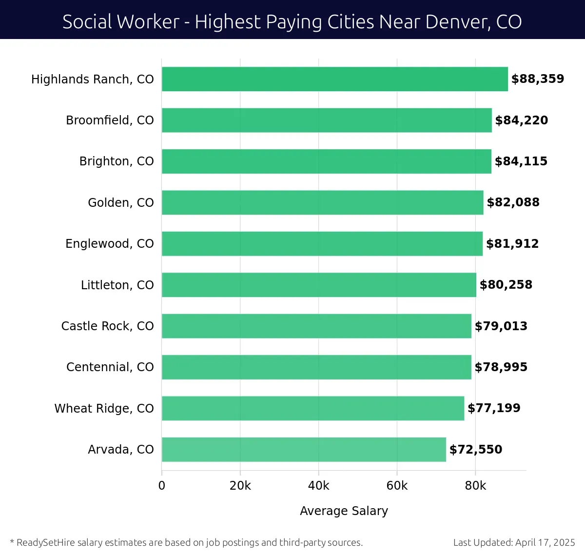 Graph displaying highest paying cities salaries for Social Worker jobs near Denver, CO, highlighting Highlands Ranch, CO with the highest at $88,359 and Arvada, CO with the lowest at $72,550.